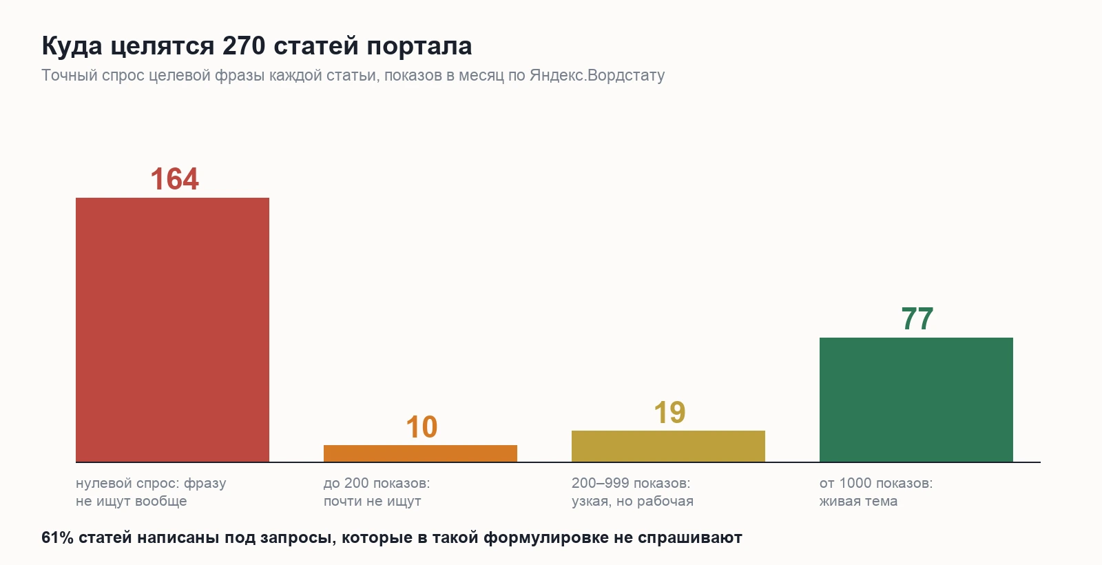 Распределение 270 статей портала по спросу на их целевую фразу