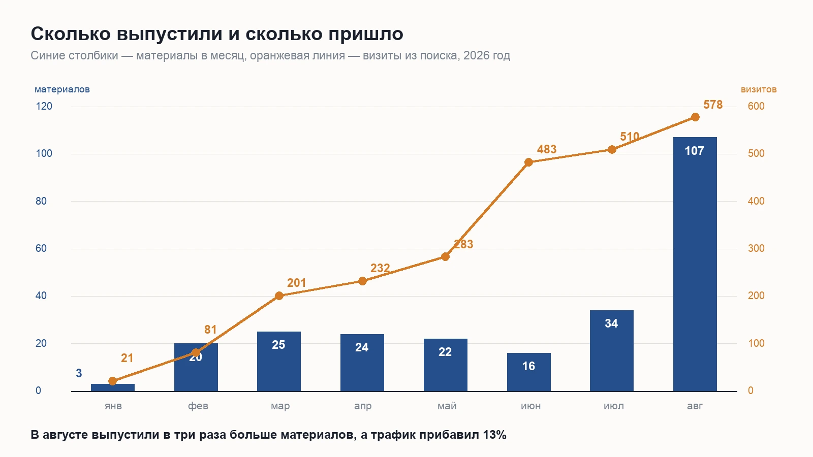 Сколько материалов выпускали по месяцам и как менялся поисковый трафик
