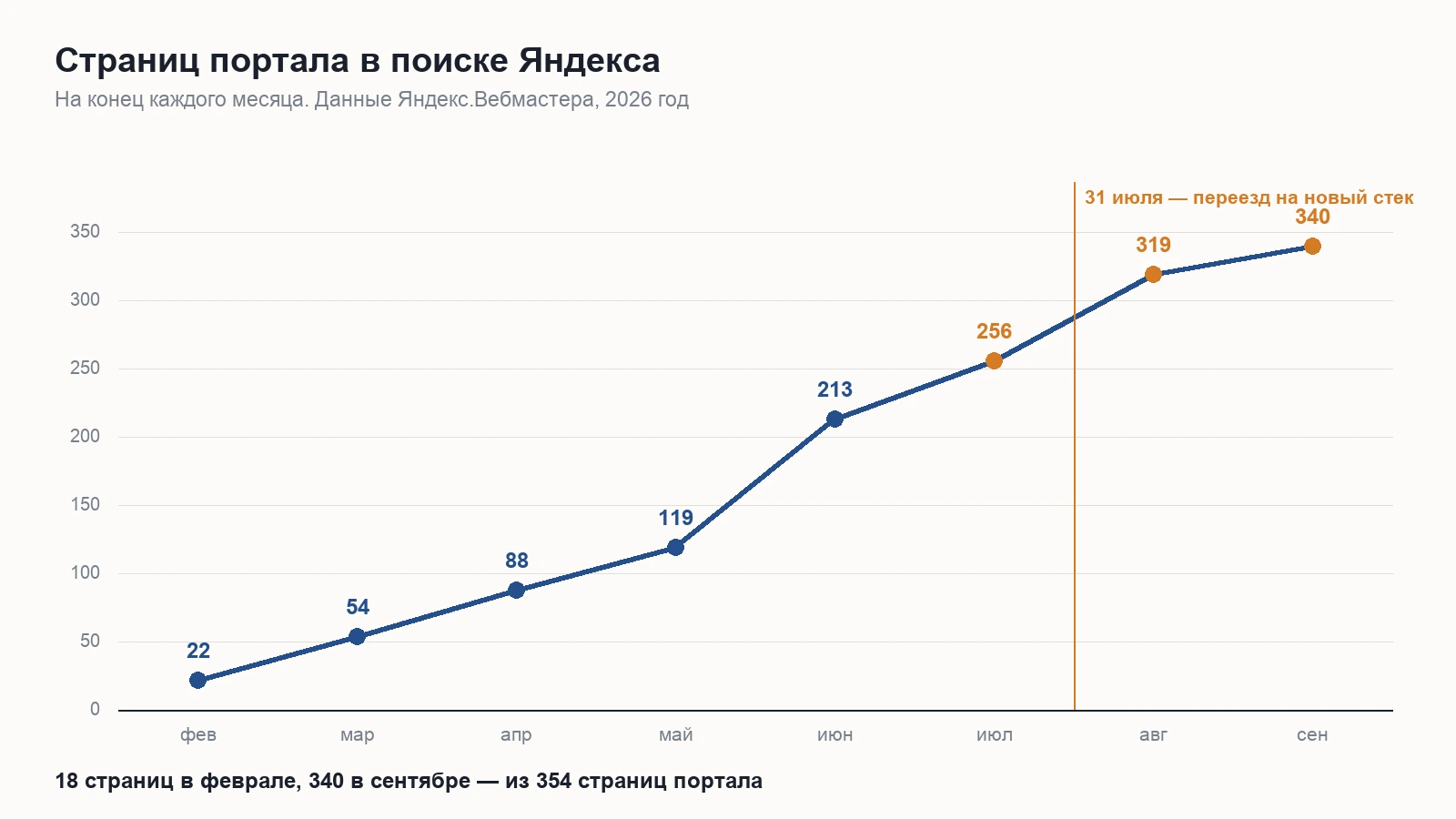 Страниц портала в поиске Яндекса по месяцам: с 18 в феврале до 340 в сентябре 2026