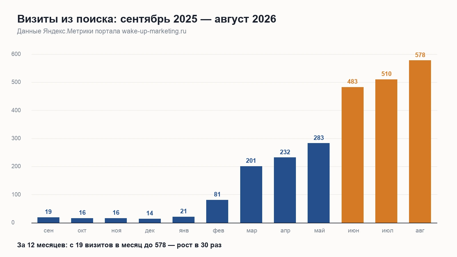 Визиты из поиска на портал по месяцам: с 19 в сентябре 2025 до 578 в августе 2026
