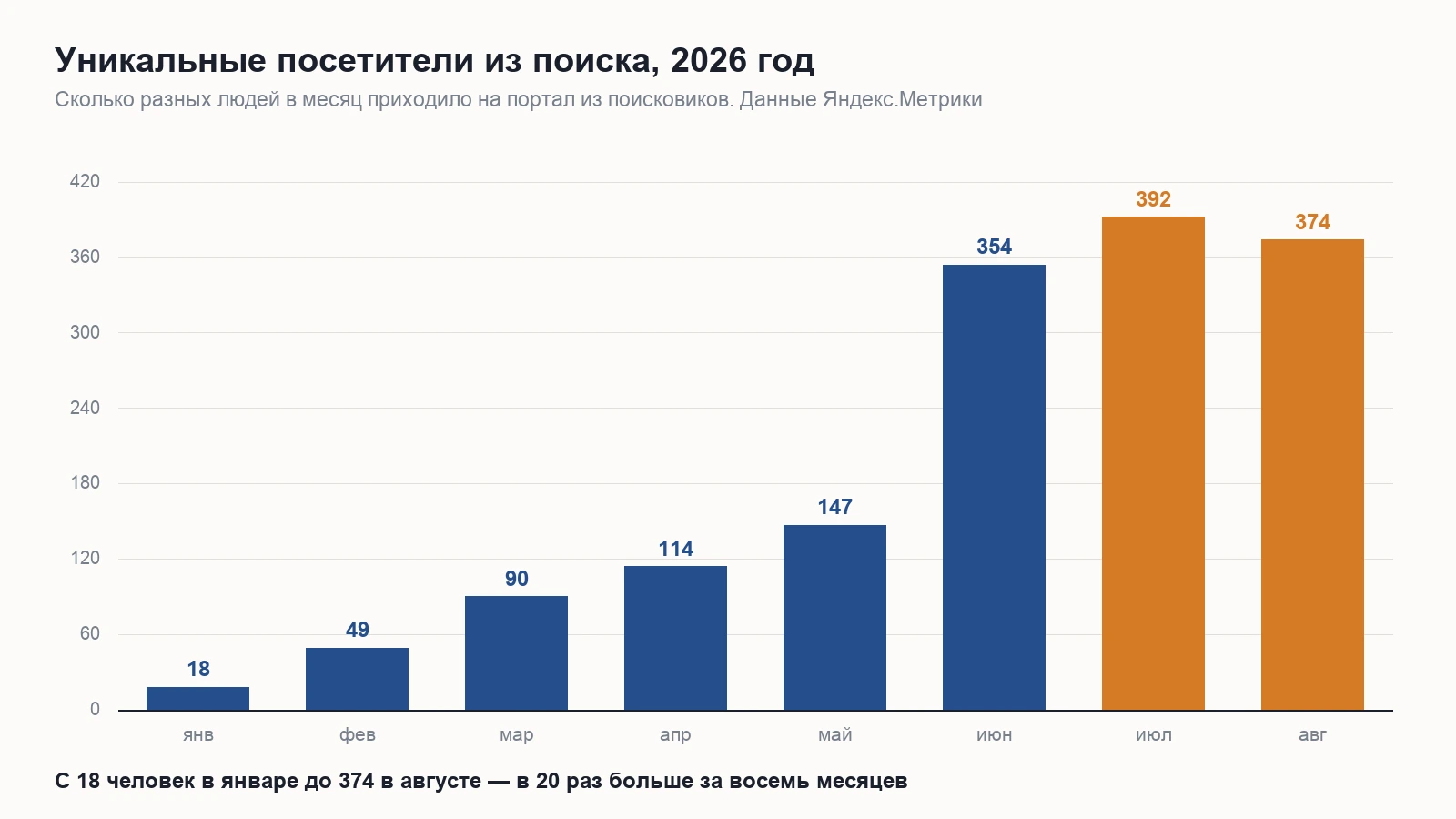 Уникальные посетители портала из поиска по месяцам 2026 года: рост с 18 в январе до 374 в августе