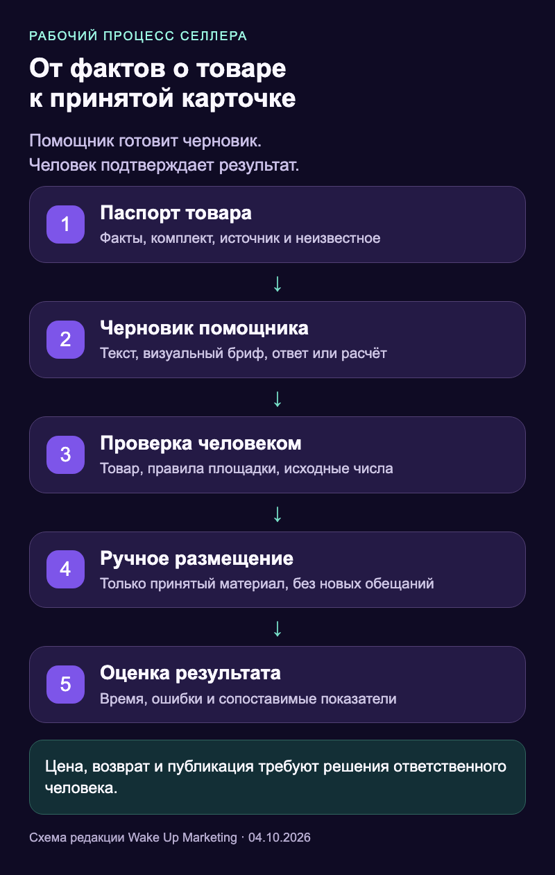 Схема подготовки карточки: паспорт товара, черновик, проверка человеком, размещение и оценка