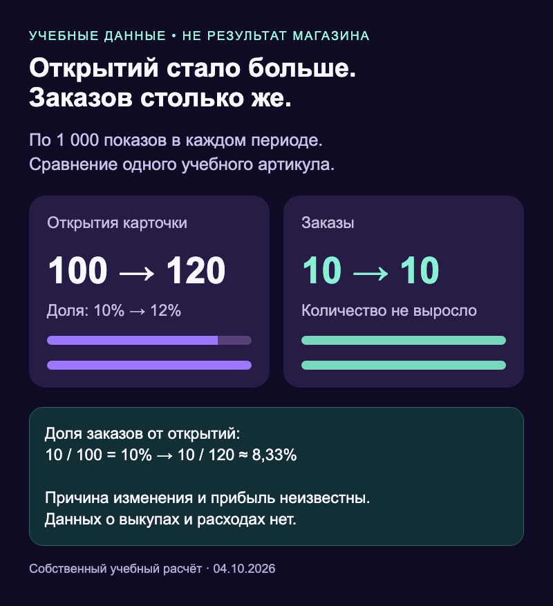 Учебный расчёт по одному артикулу: открытий стало 120 вместо 100, заказов осталось 10