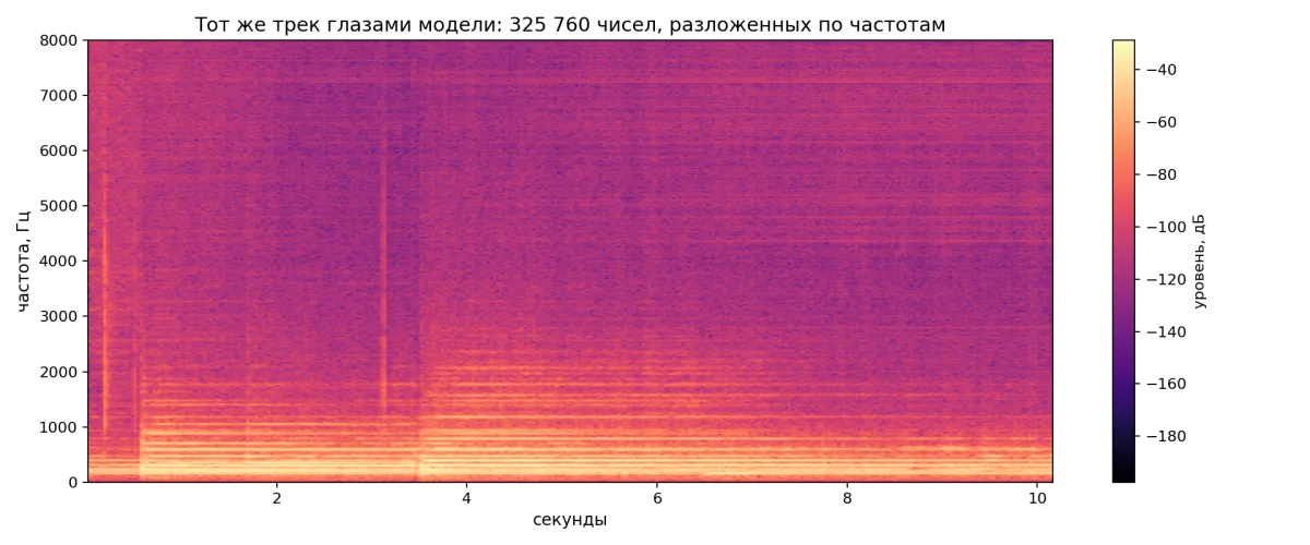 Спектрограмма сгенерированного трека: частоты по вертикали, время по горизонтали