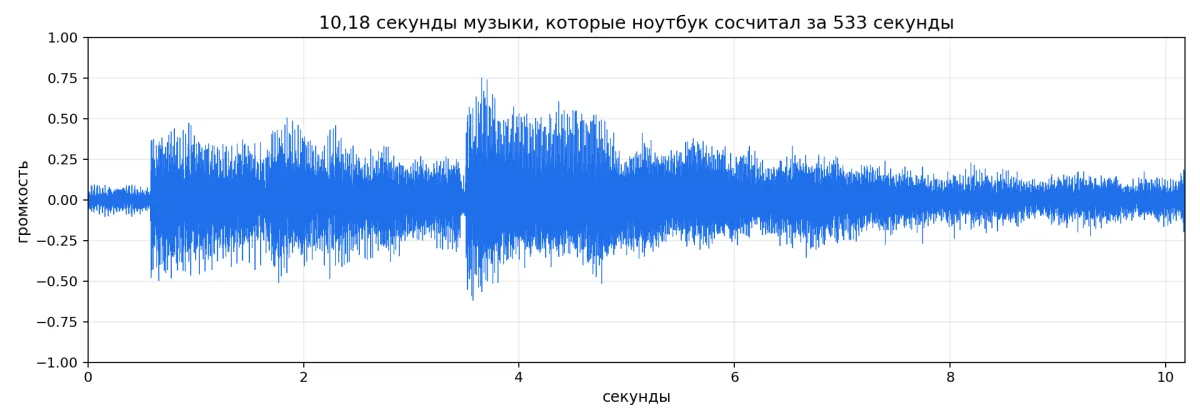 Волновая форма трека, сгенерированного нейросетью на ноутбуке за 533 секунды