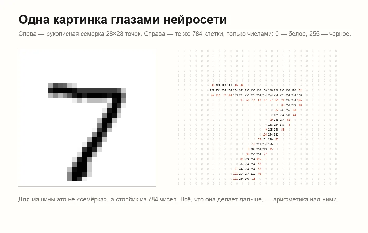 Рукописная семёрка и те же 784 пикселя в виде чисел от 0 до 255
