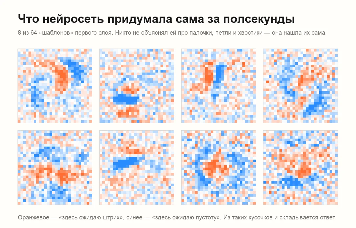 8 шаблонов первого слоя обученной нейросети в виде цветных карт
