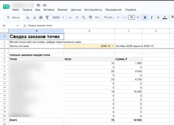 Таблица сводки заказов точек за октябрь 2026: сколько заказала каждая точка, итого 76 штук на 32 863 рубля, названия точек скрыты
